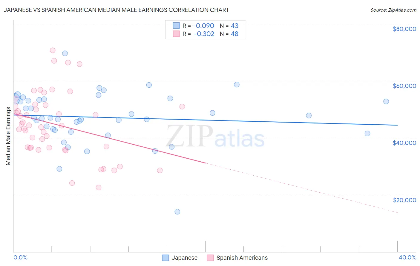 Japanese vs Spanish American Median Male Earnings