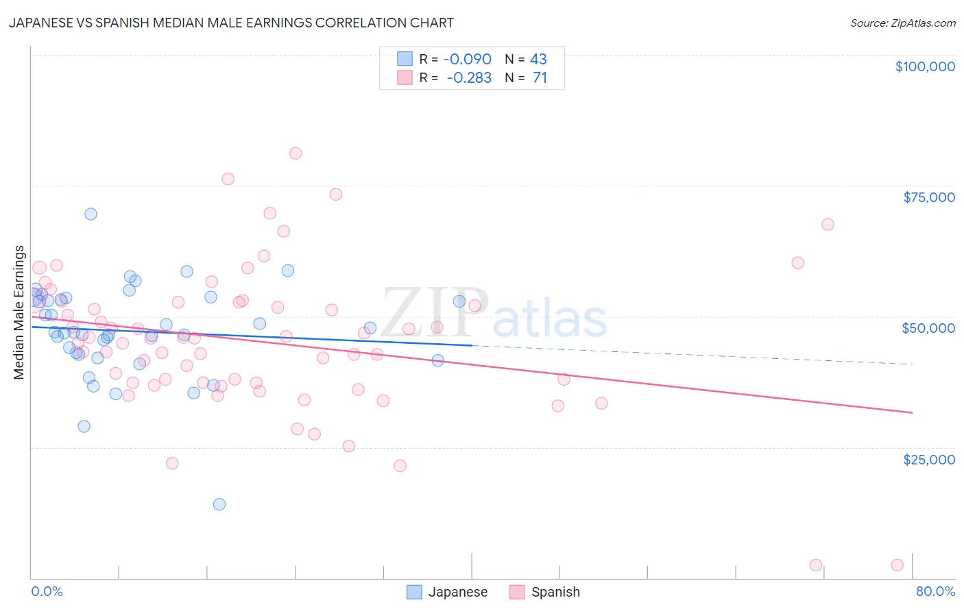 Japanese vs Spanish Median Male Earnings