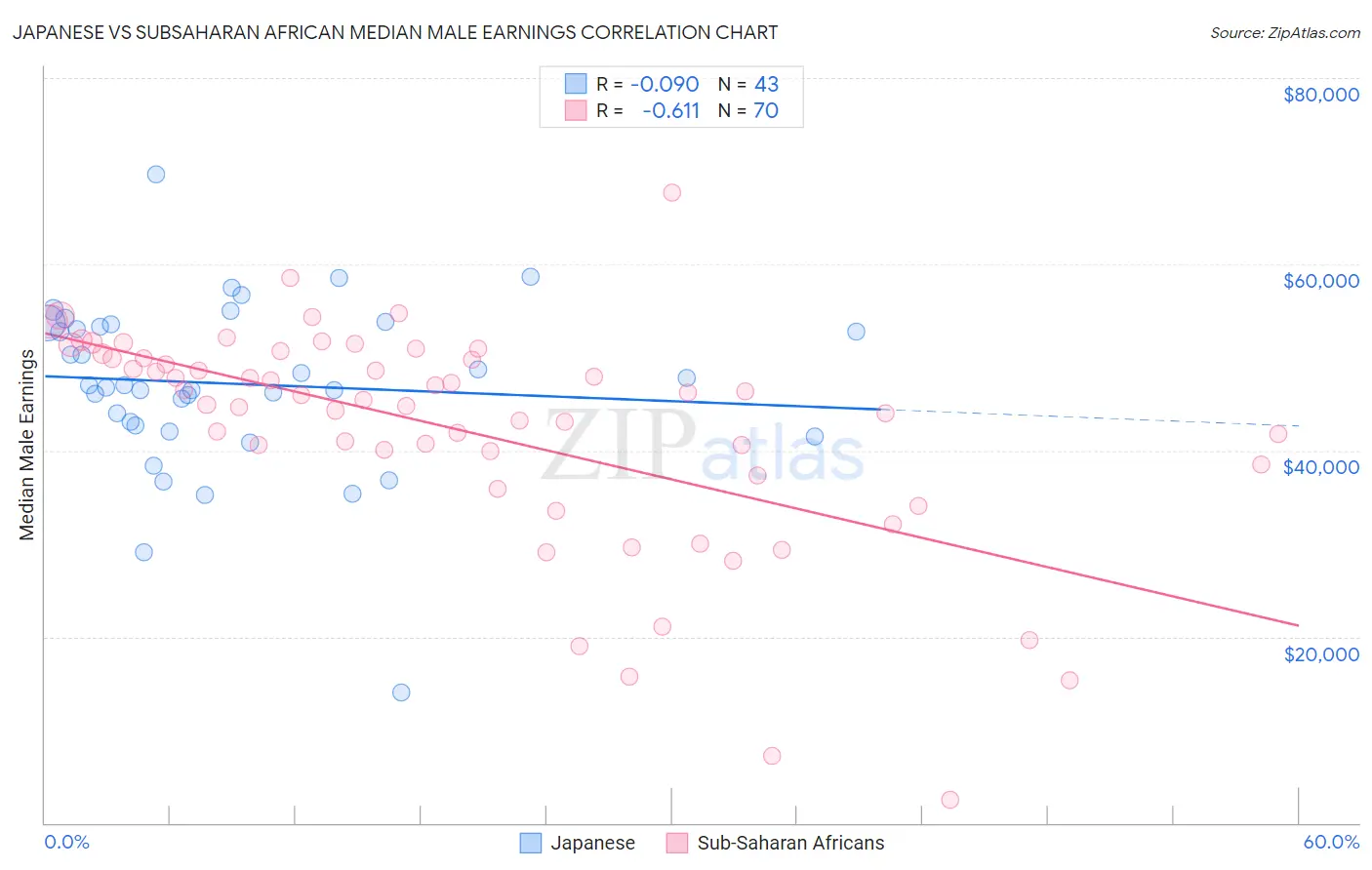 Japanese vs Subsaharan African Median Male Earnings