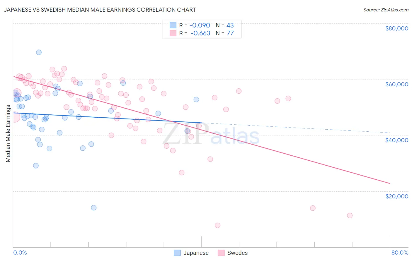 Japanese vs Swedish Median Male Earnings