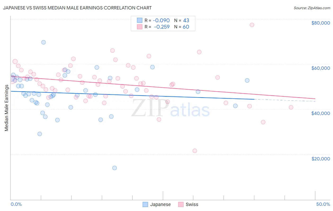 Japanese vs Swiss Median Male Earnings