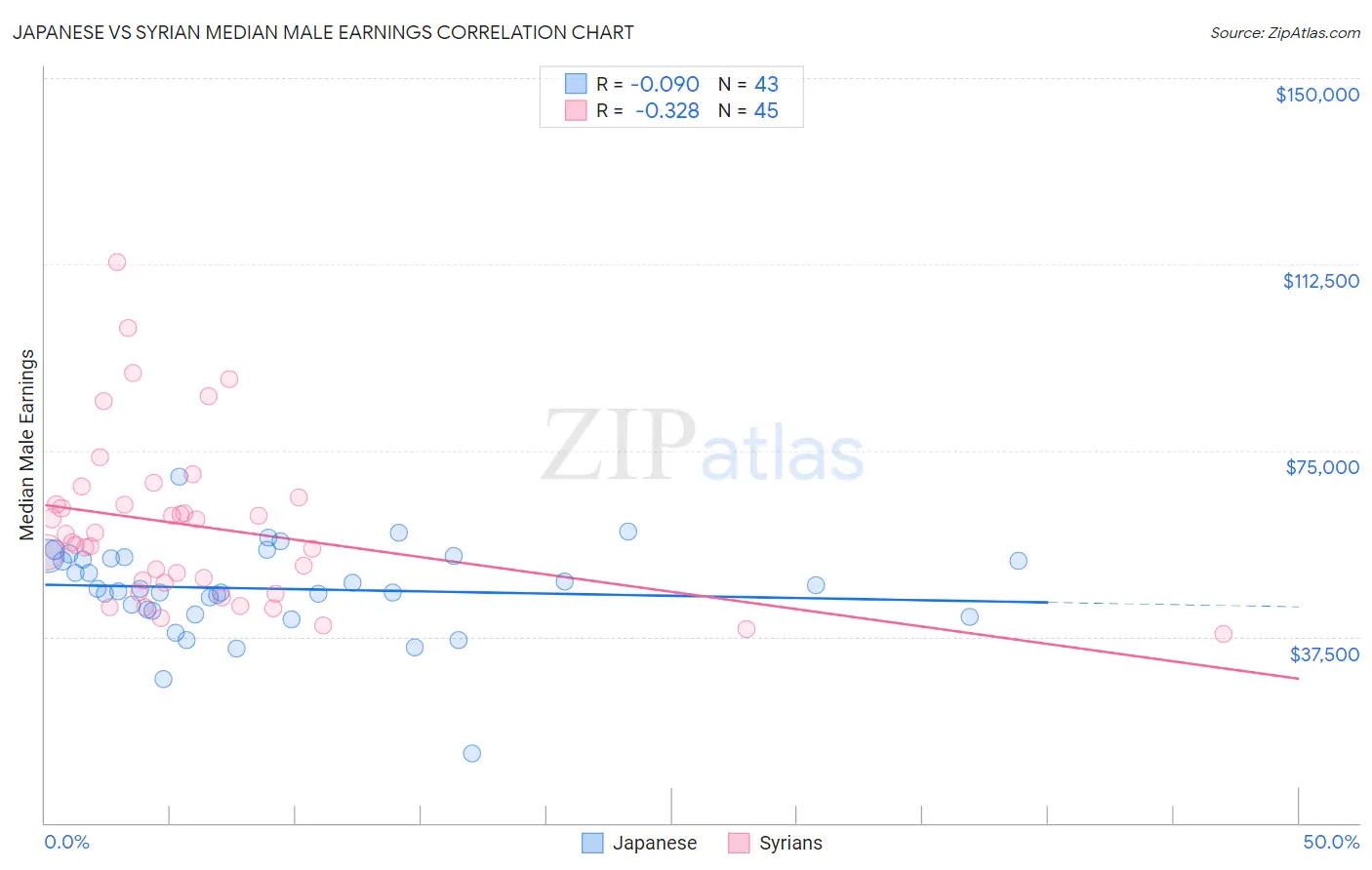 Japanese vs Syrian Median Male Earnings