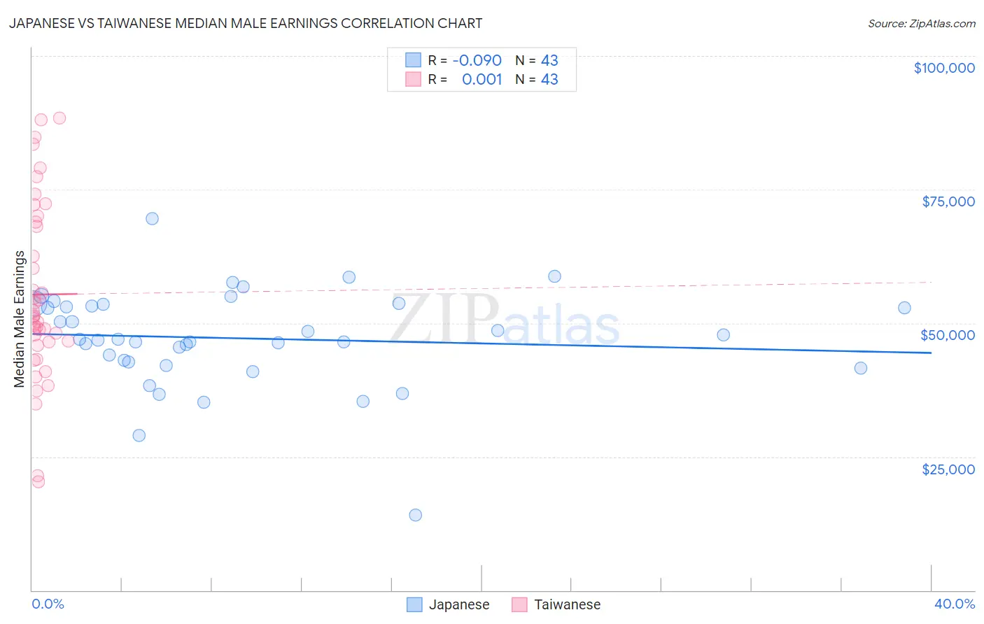 Japanese vs Taiwanese Median Male Earnings
