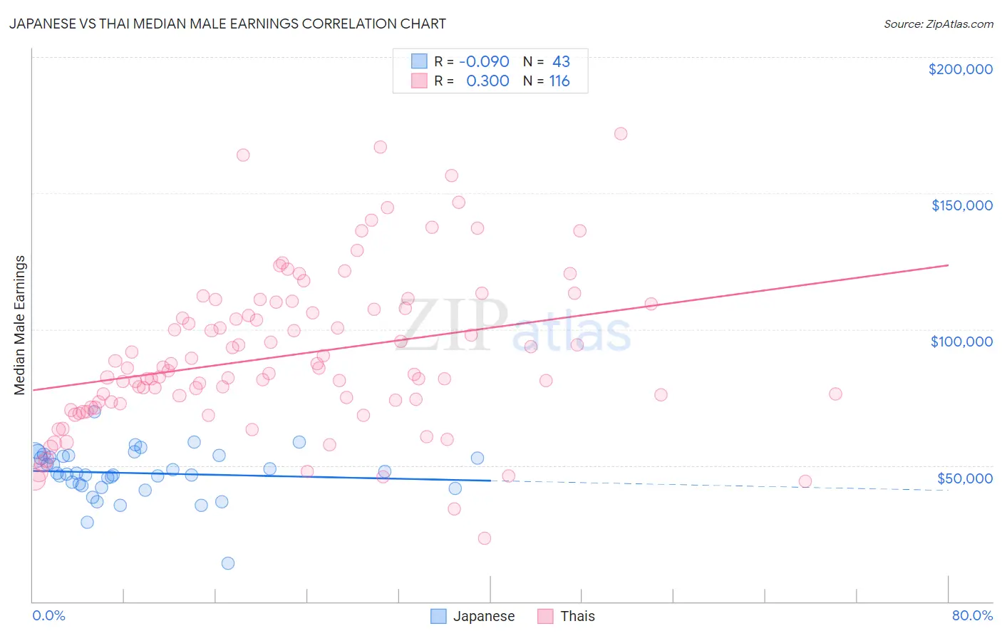 Japanese vs Thai Median Male Earnings