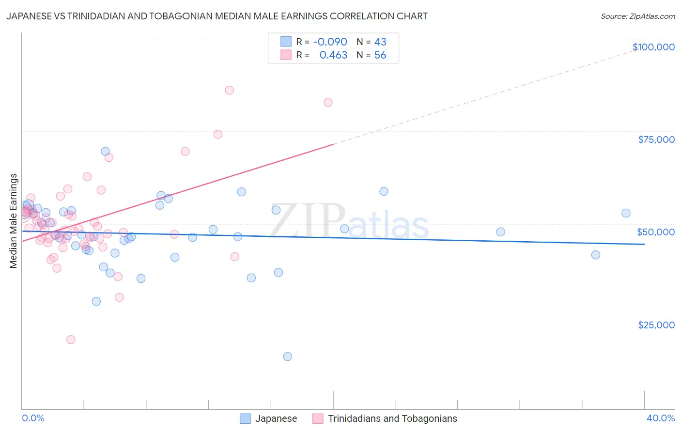 Japanese vs Trinidadian and Tobagonian Median Male Earnings