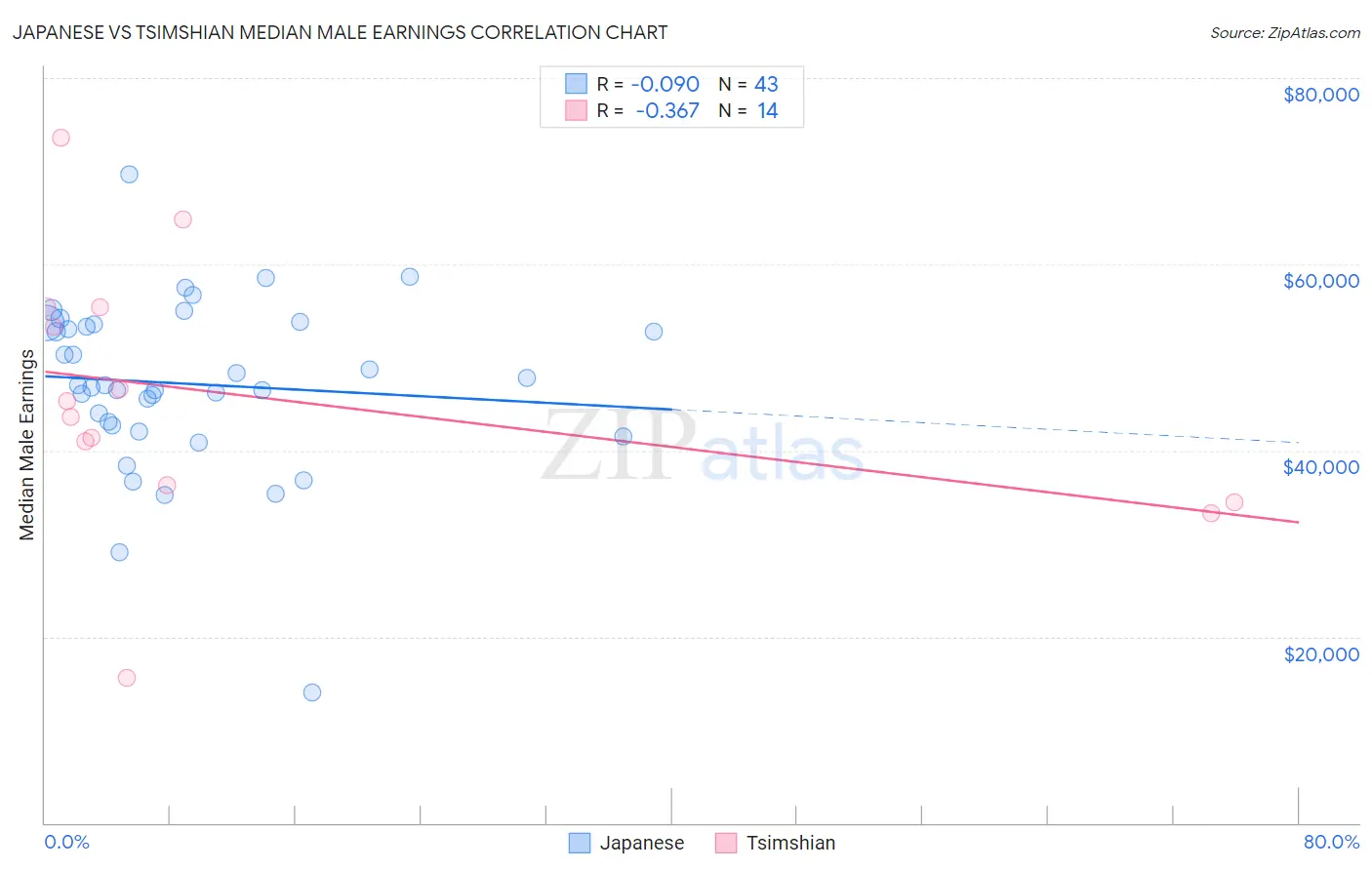 Japanese vs Tsimshian Median Male Earnings