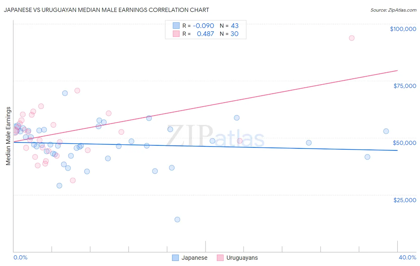 Japanese vs Uruguayan Median Male Earnings