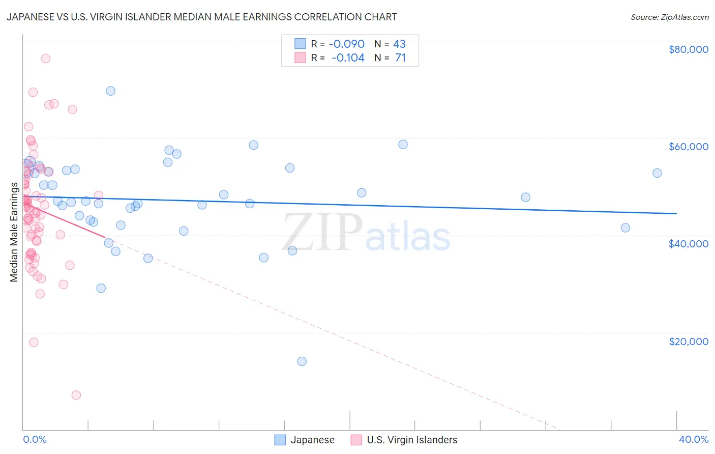 Japanese vs U.S. Virgin Islander Median Male Earnings