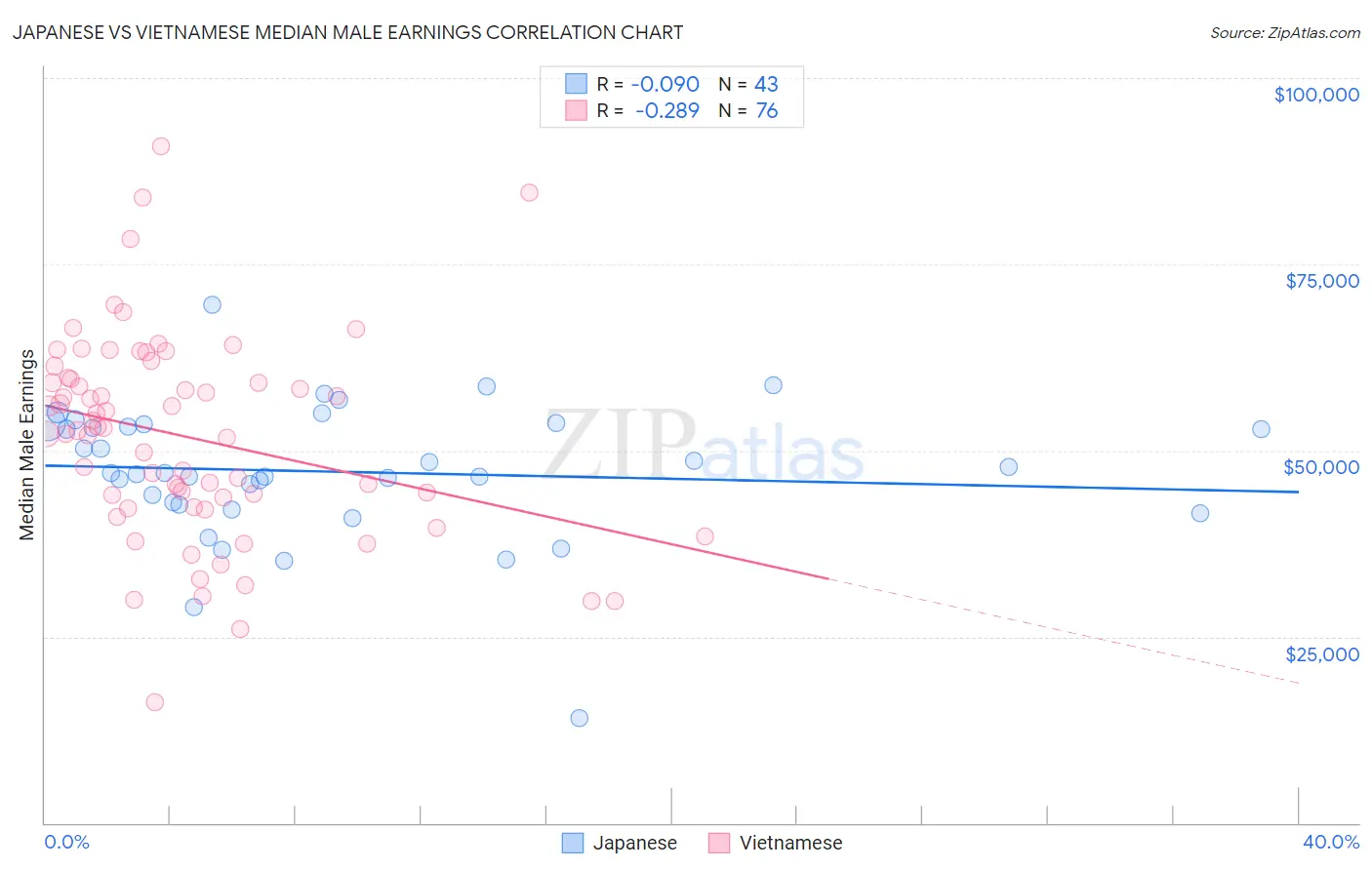 Japanese vs Vietnamese Median Male Earnings