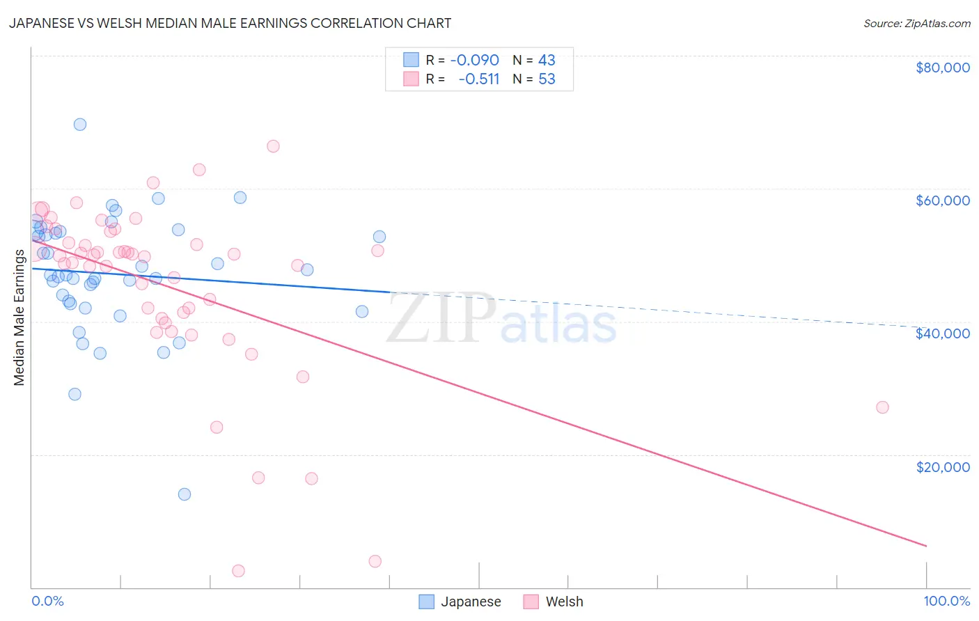 Japanese vs Welsh Median Male Earnings