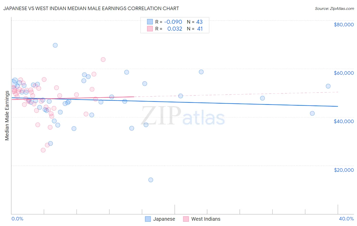 Japanese vs West Indian Median Male Earnings