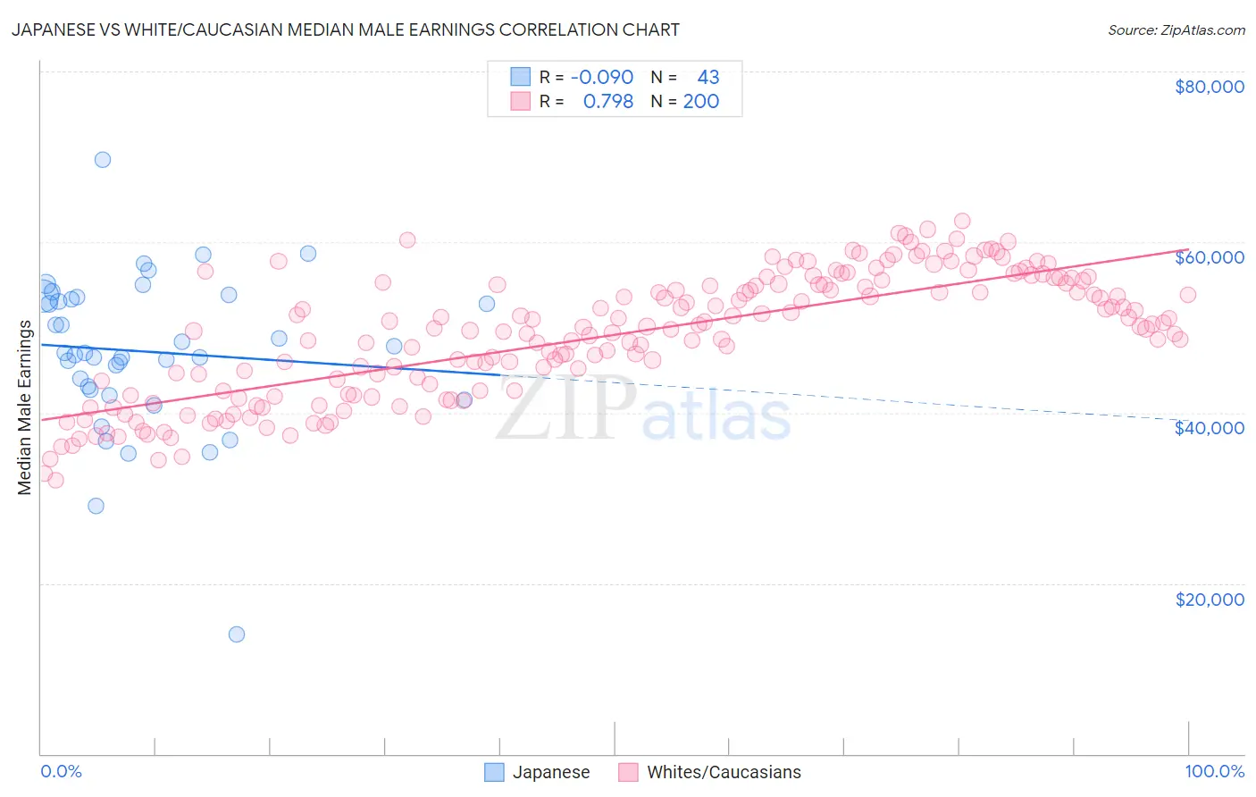 Japanese vs White/Caucasian Median Male Earnings