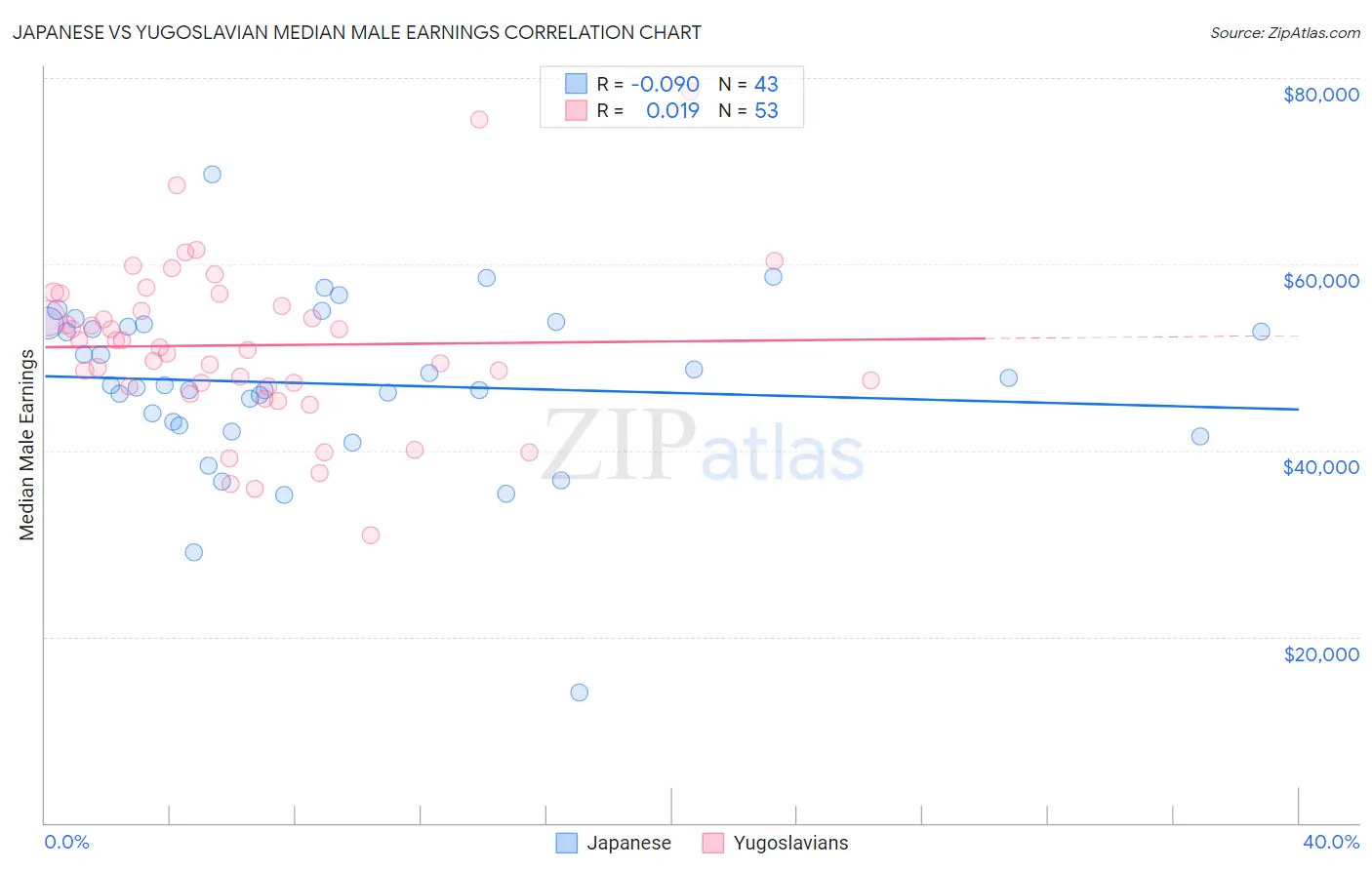 Japanese vs Yugoslavian Median Male Earnings