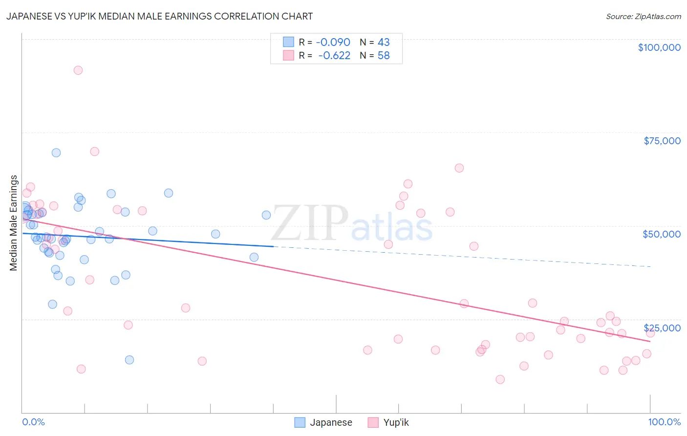 Japanese vs Yup'ik Median Male Earnings