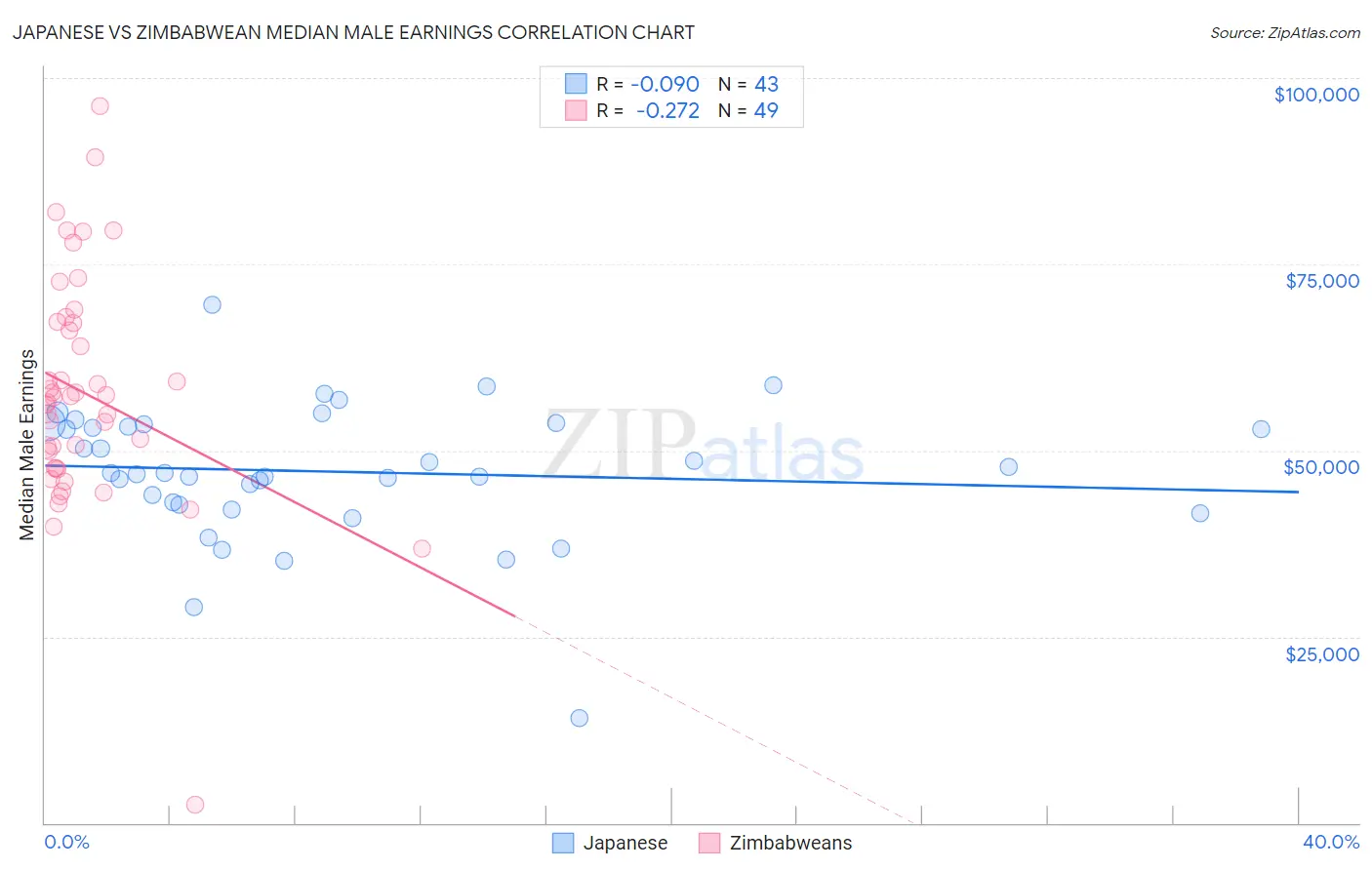 Japanese vs Zimbabwean Median Male Earnings