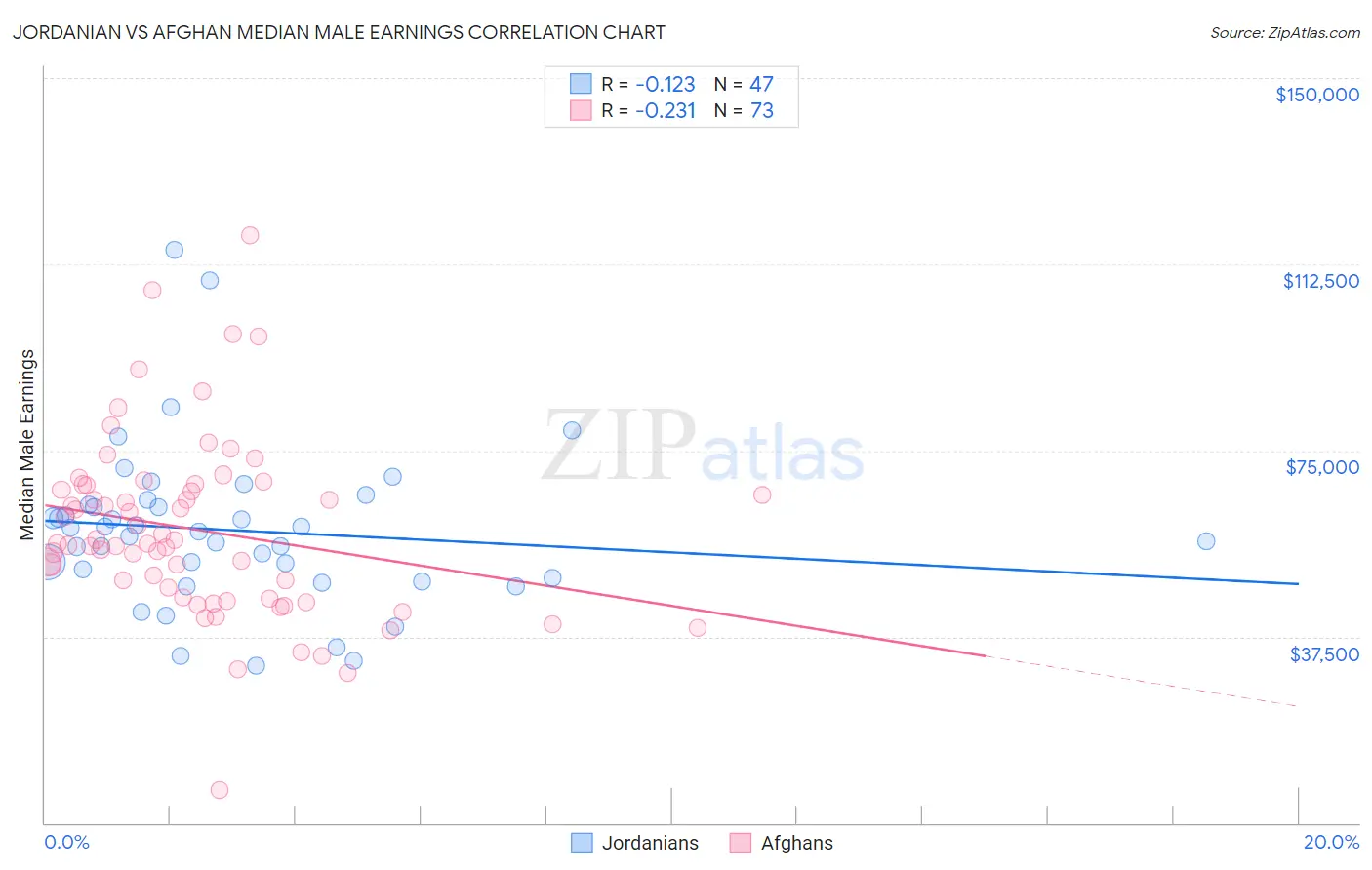 Jordanian vs Afghan Median Male Earnings