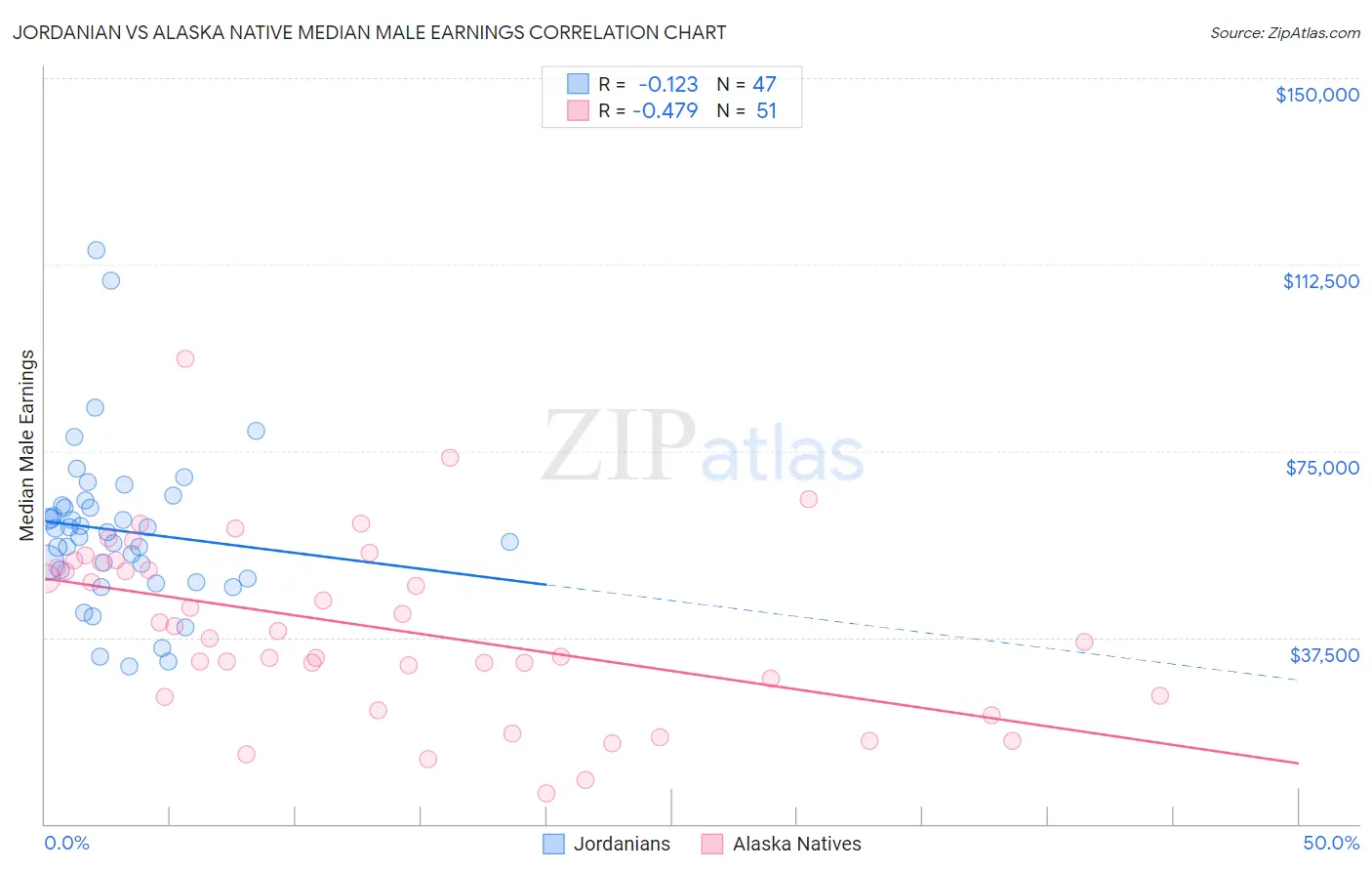 Jordanian vs Alaska Native Median Male Earnings