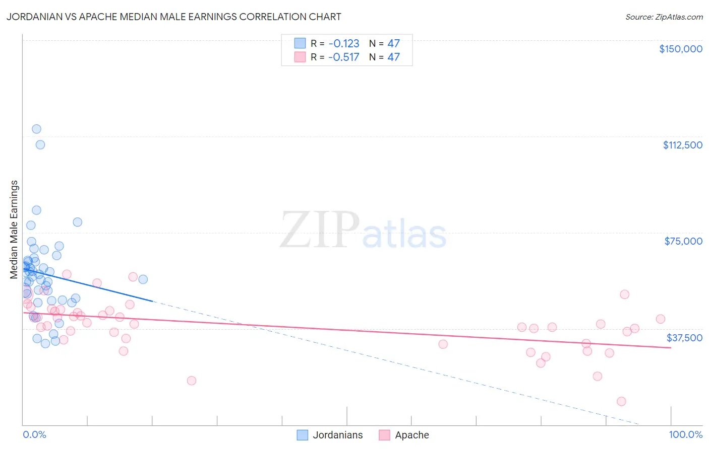 Jordanian vs Apache Median Male Earnings