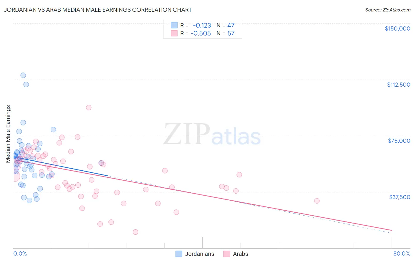 Jordanian vs Arab Median Male Earnings