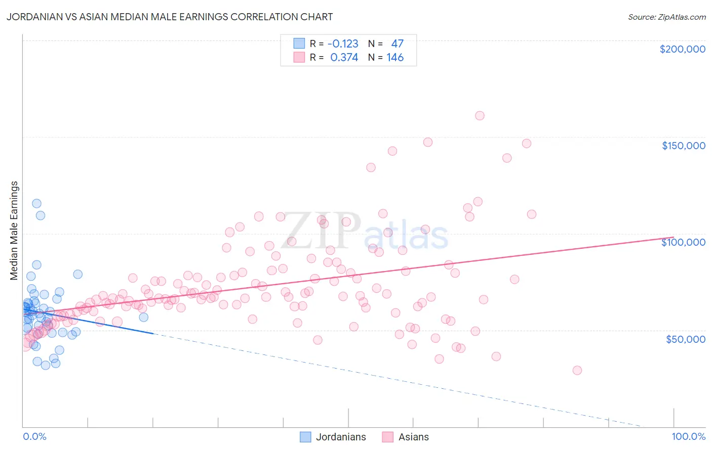 Jordanian vs Asian Median Male Earnings