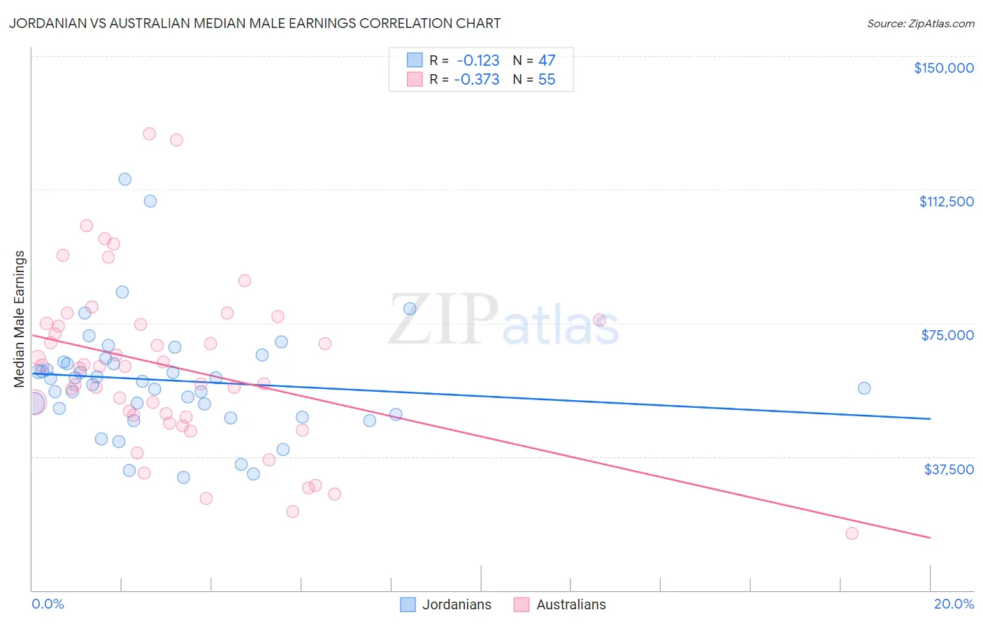 Jordanian vs Australian Median Male Earnings