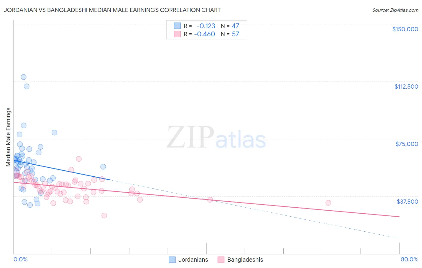 Jordanian vs Bangladeshi Median Male Earnings