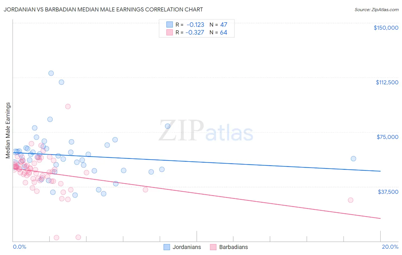 Jordanian vs Barbadian Median Male Earnings