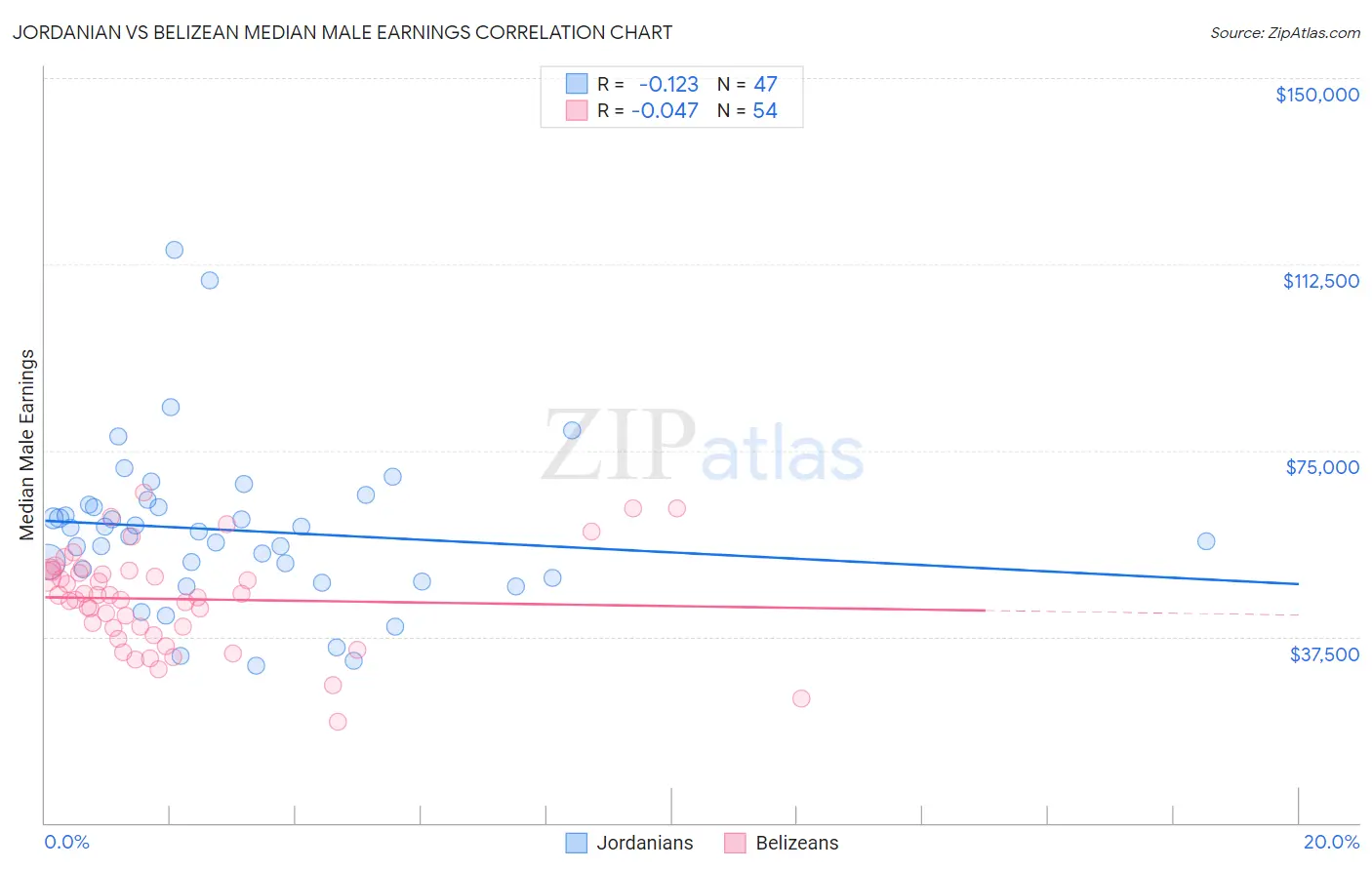 Jordanian vs Belizean Median Male Earnings