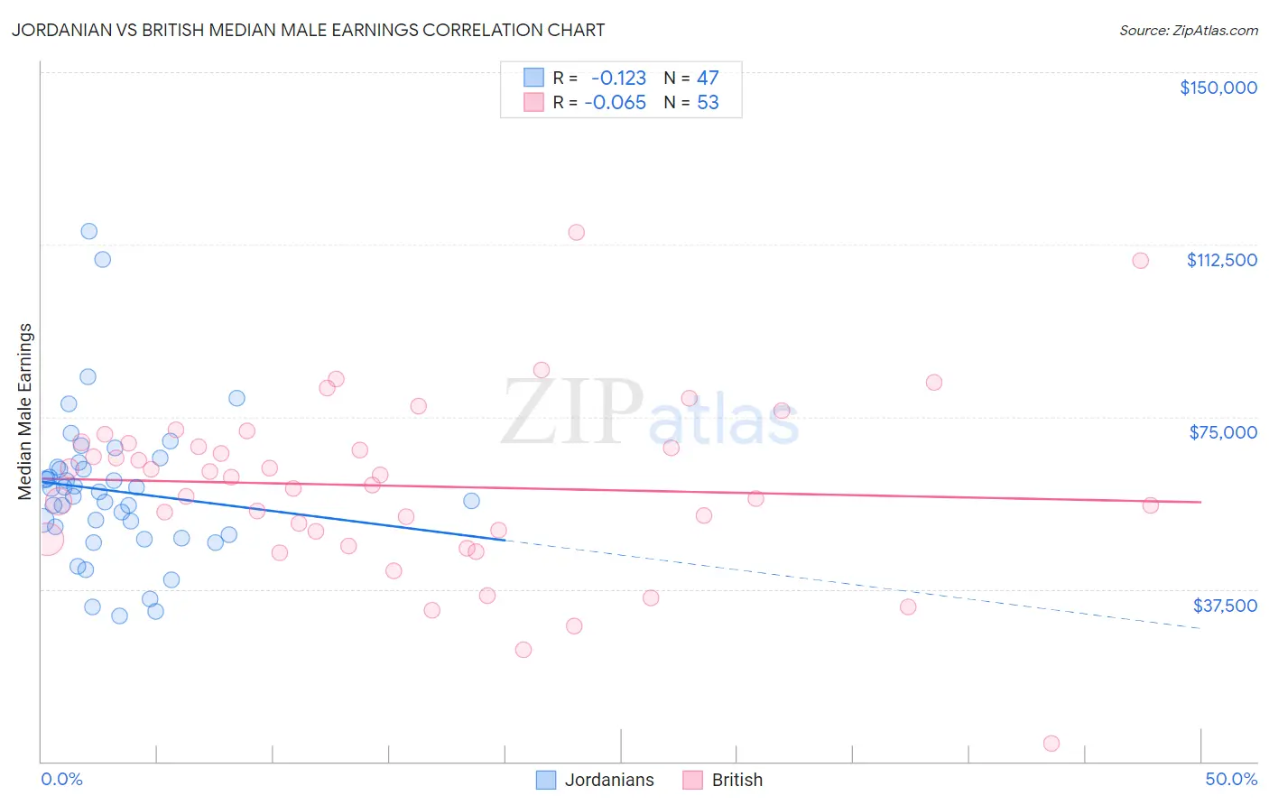 Jordanian vs British Median Male Earnings