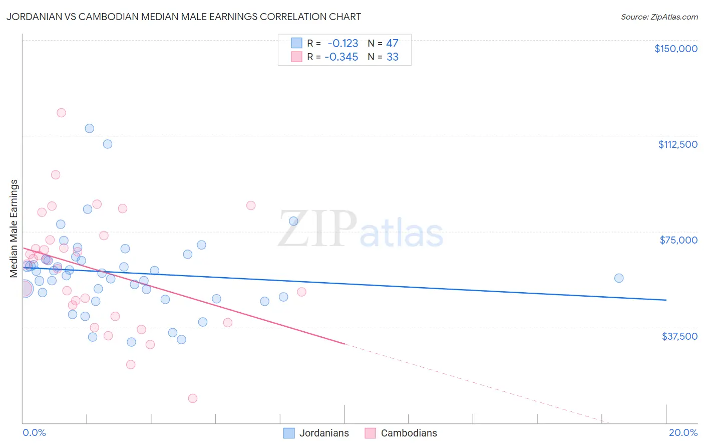 Jordanian vs Cambodian Median Male Earnings