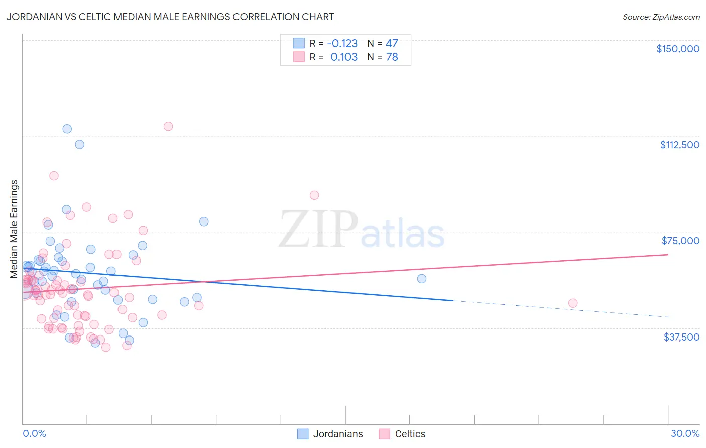 Jordanian vs Celtic Median Male Earnings