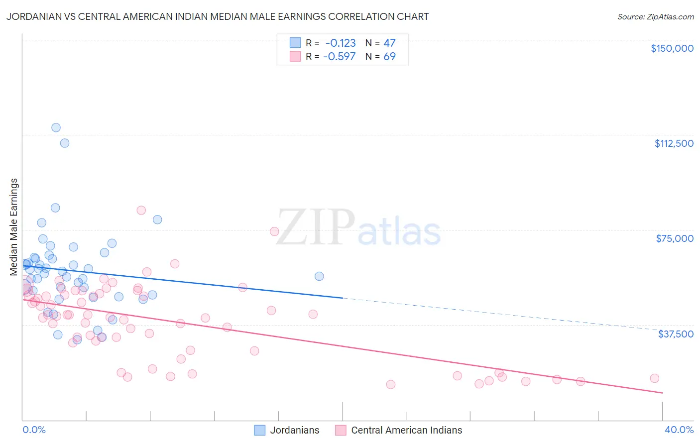 Jordanian vs Central American Indian Median Male Earnings