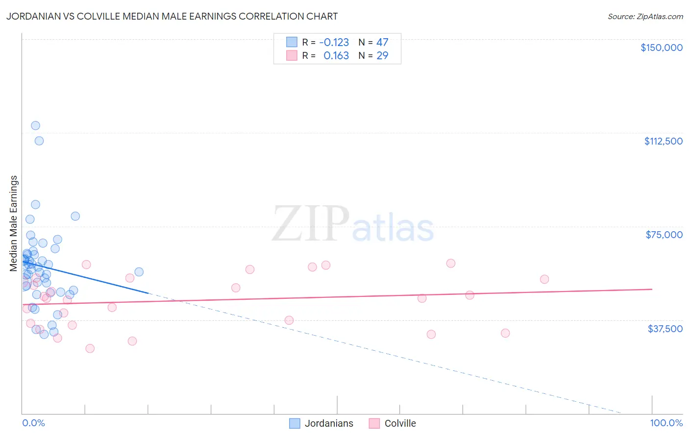 Jordanian vs Colville Median Male Earnings