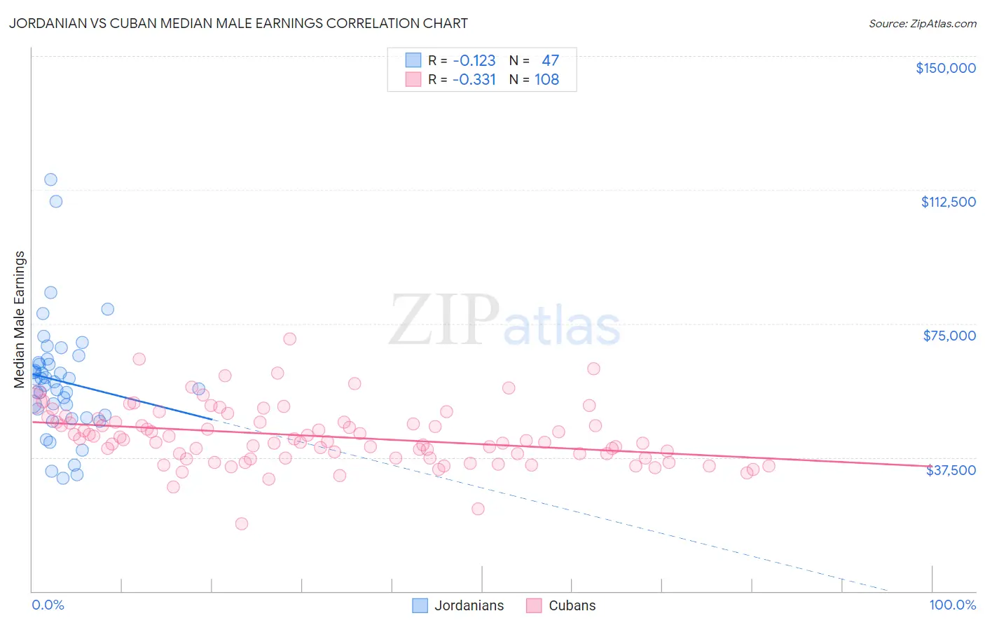 Jordanian vs Cuban Median Male Earnings