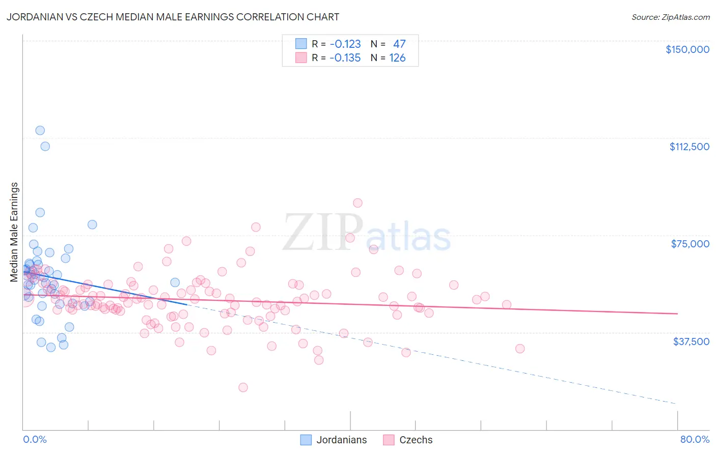 Jordanian vs Czech Median Male Earnings