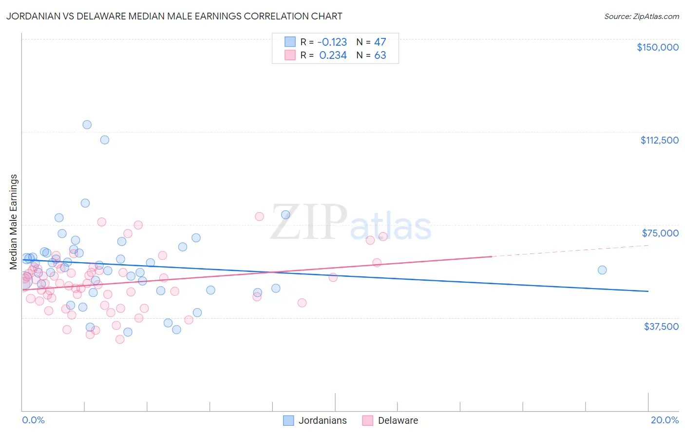 Jordanian vs Delaware Median Male Earnings