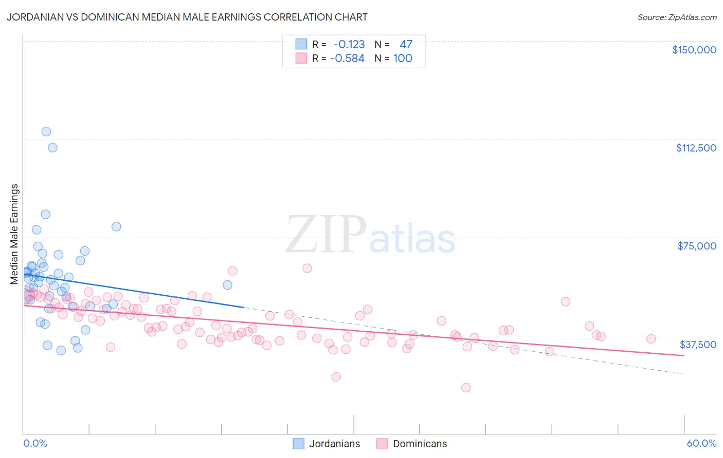 Jordanian vs Dominican Median Male Earnings