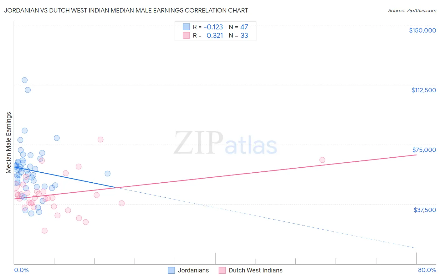 Jordanian vs Dutch West Indian Median Male Earnings