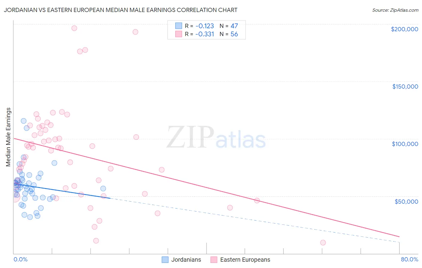 Jordanian vs Eastern European Median Male Earnings