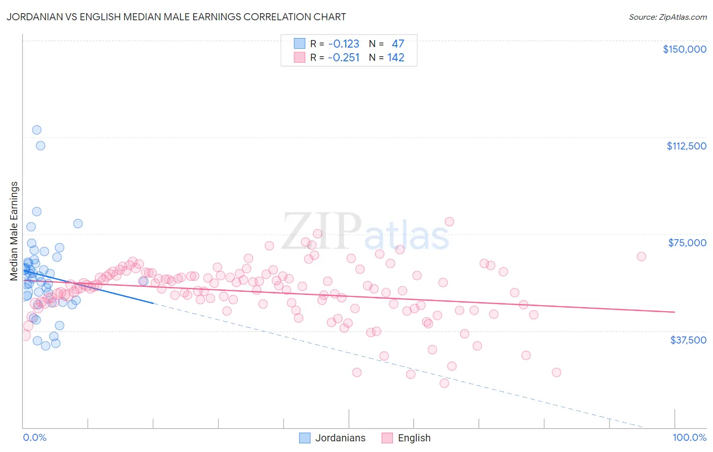 Jordanian vs English Median Male Earnings