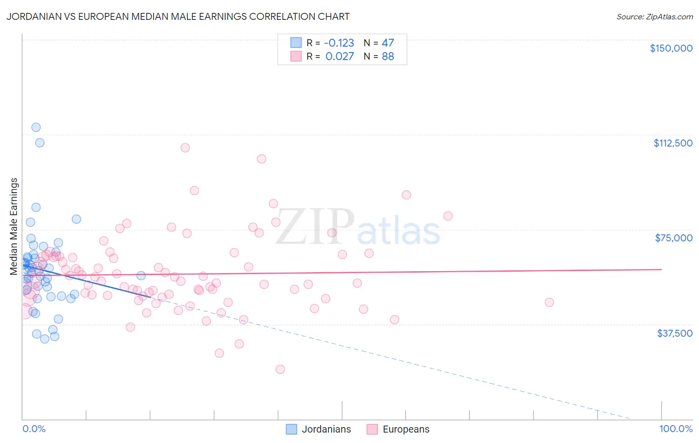 Jordanian vs European Median Male Earnings