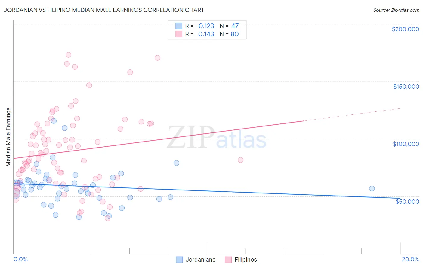 Jordanian vs Filipino Median Male Earnings