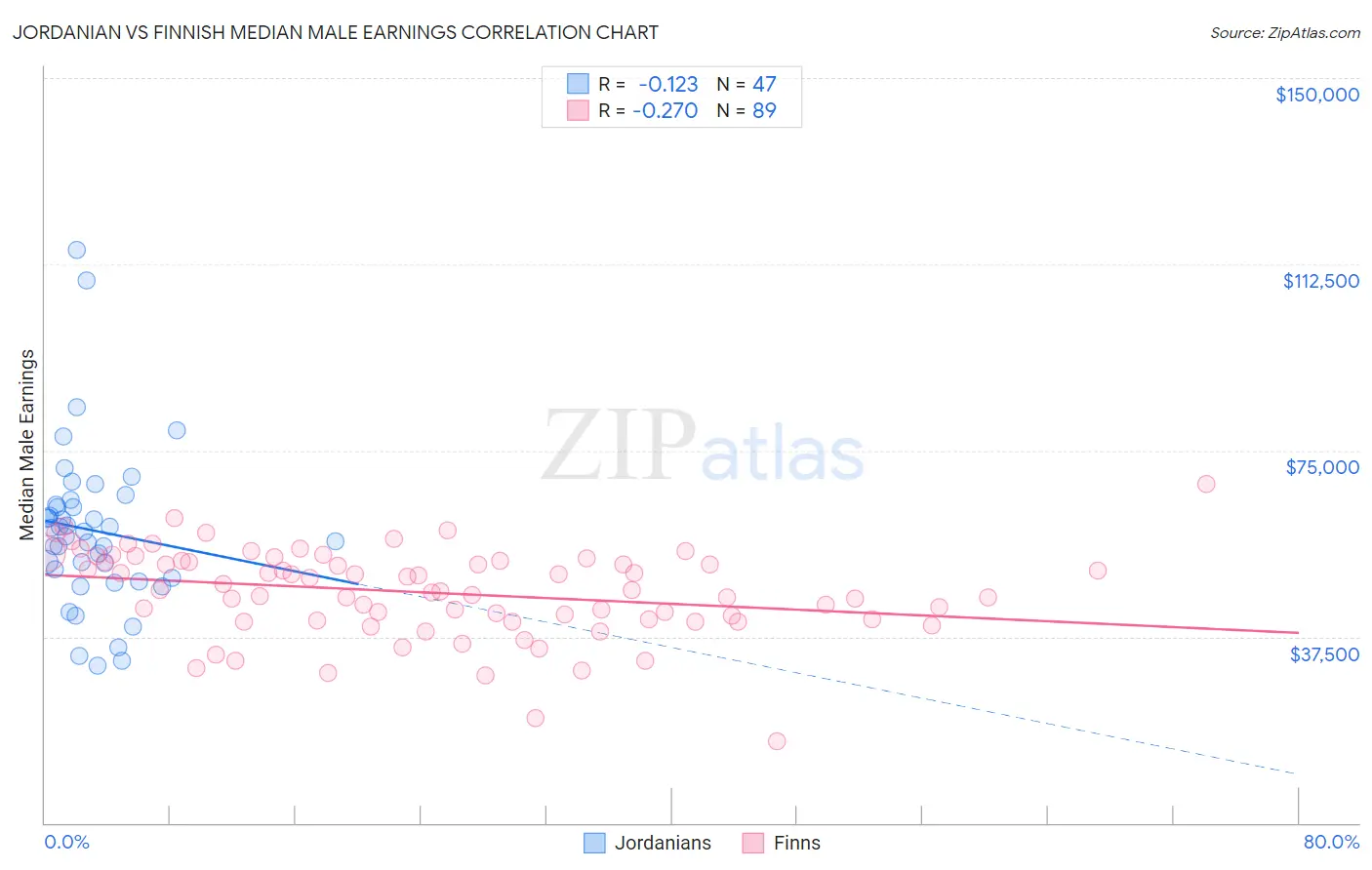 Jordanian vs Finnish Median Male Earnings