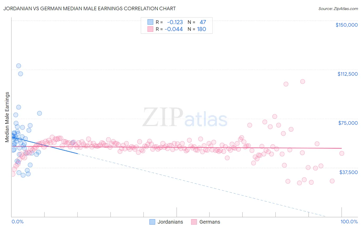 Jordanian vs German Median Male Earnings