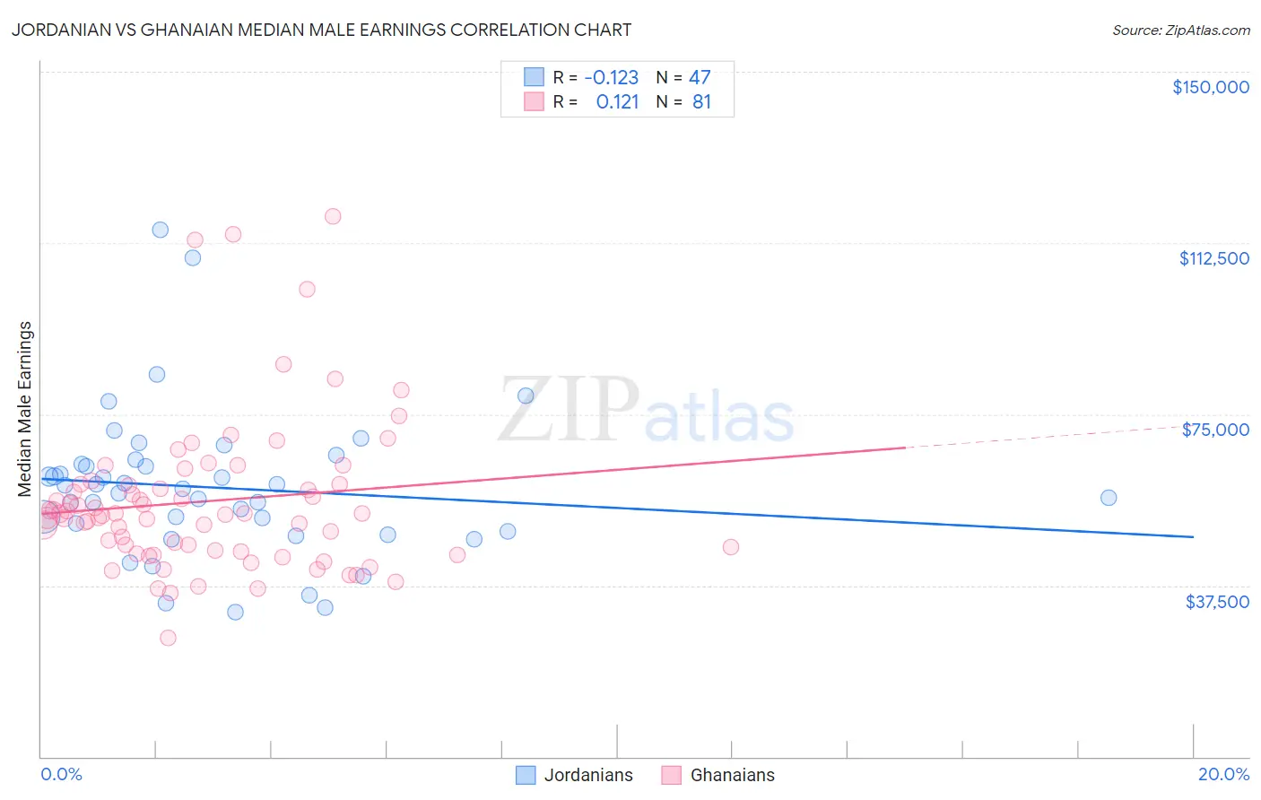 Jordanian vs Ghanaian Median Male Earnings