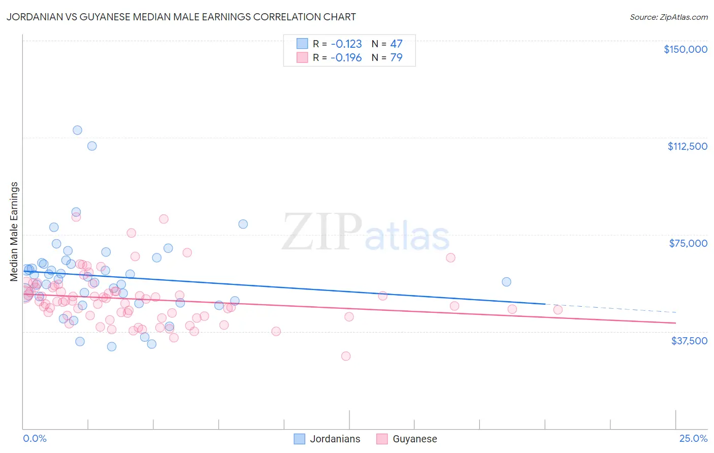 Jordanian vs Guyanese Median Male Earnings