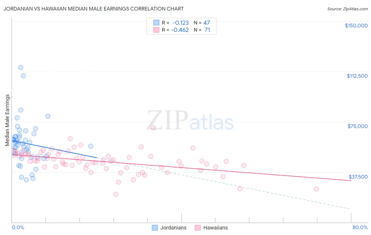 Jordanian vs Hawaiian Median Male Earnings