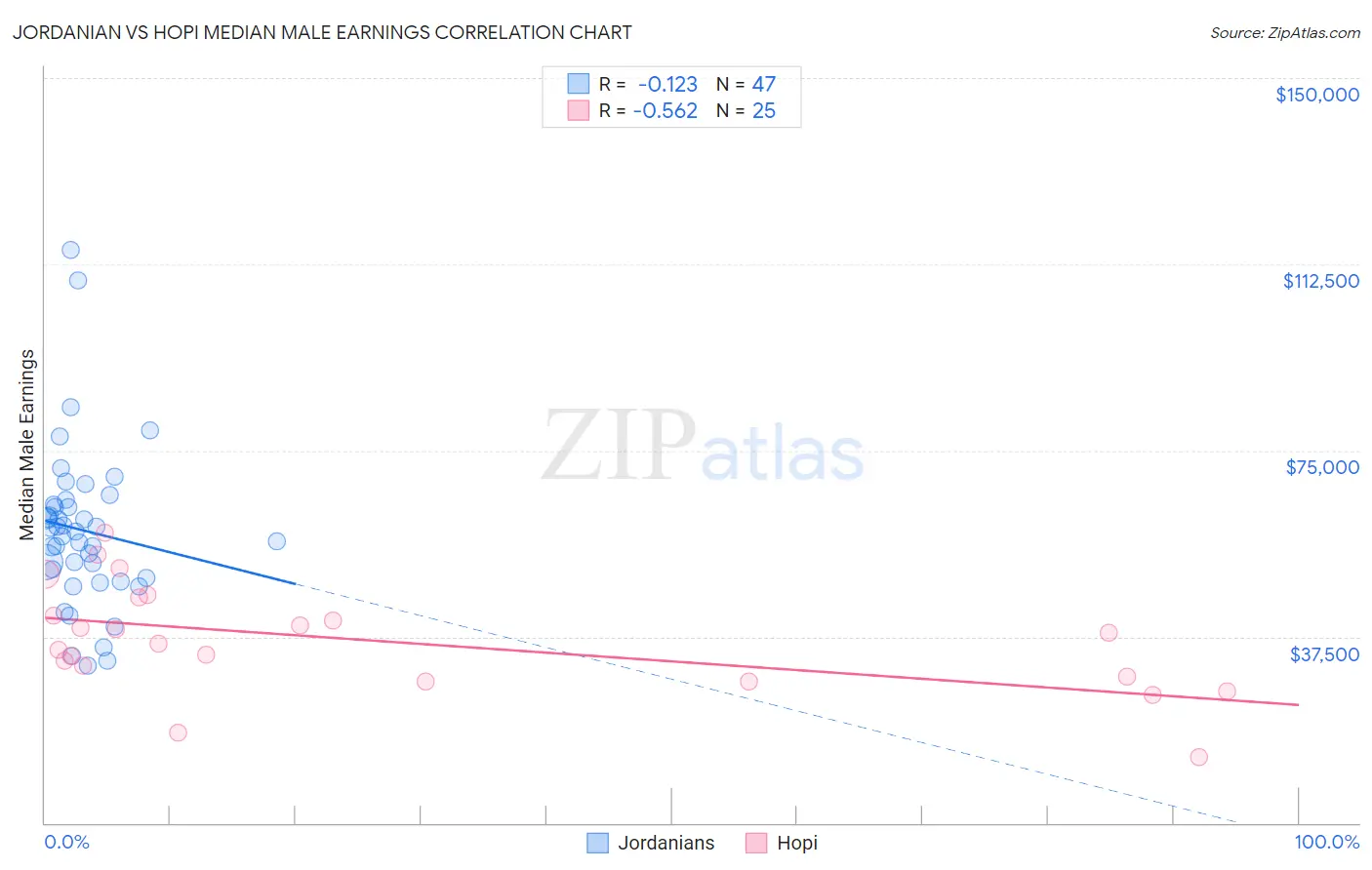 Jordanian vs Hopi Median Male Earnings