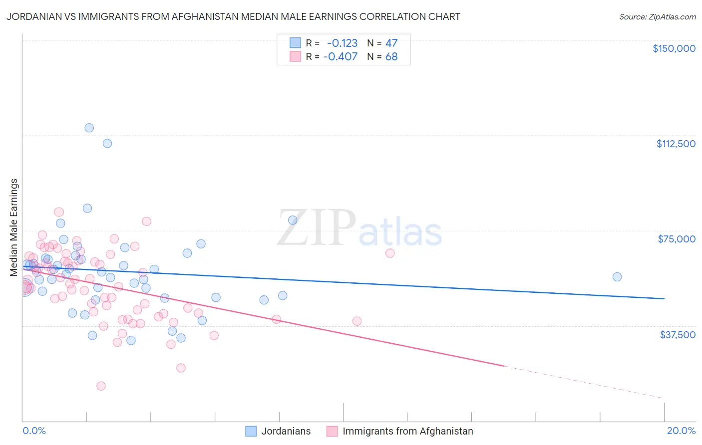 Jordanian vs Immigrants from Afghanistan Median Male Earnings