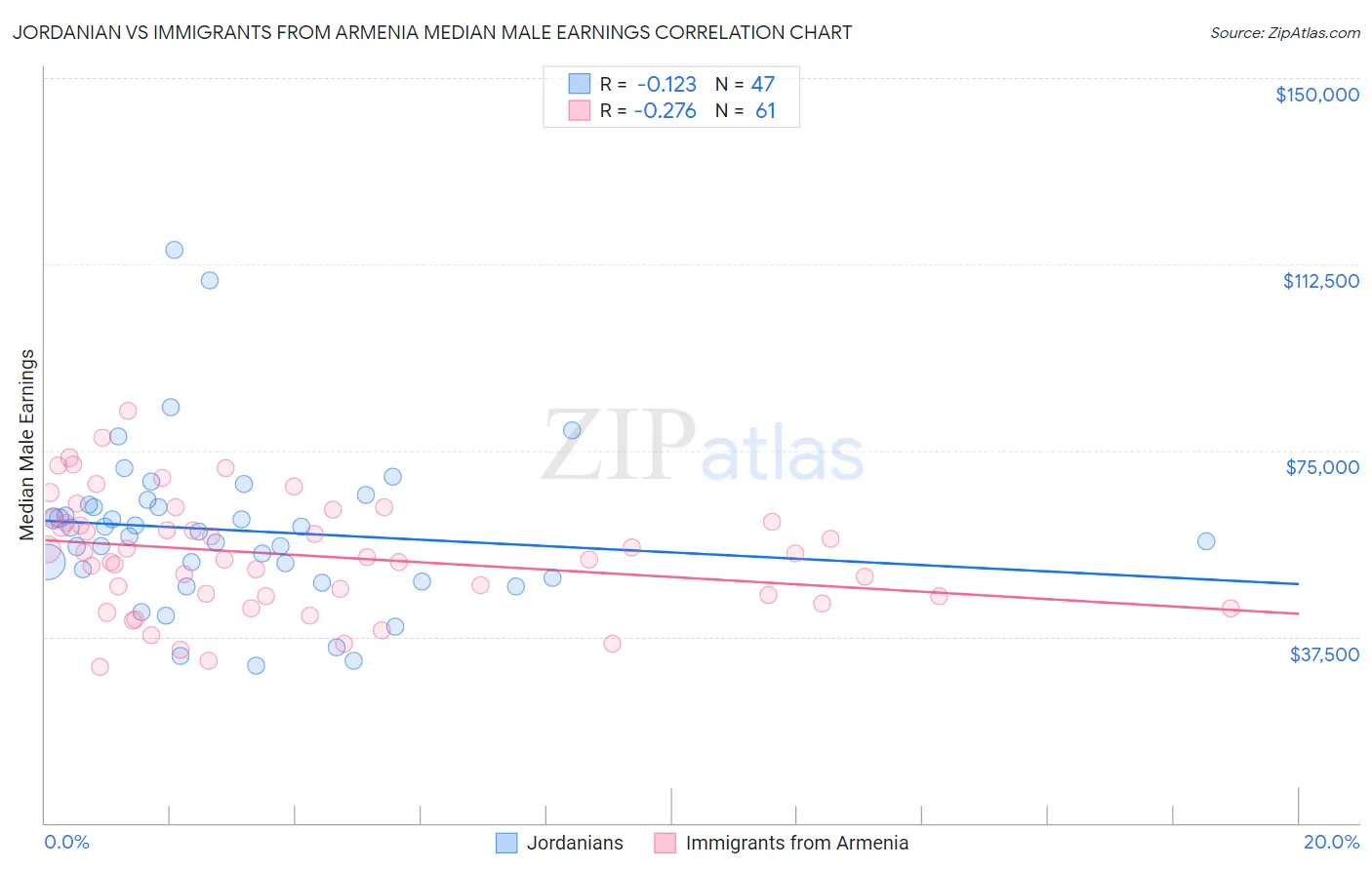 Jordanian vs Immigrants from Armenia Median Male Earnings
